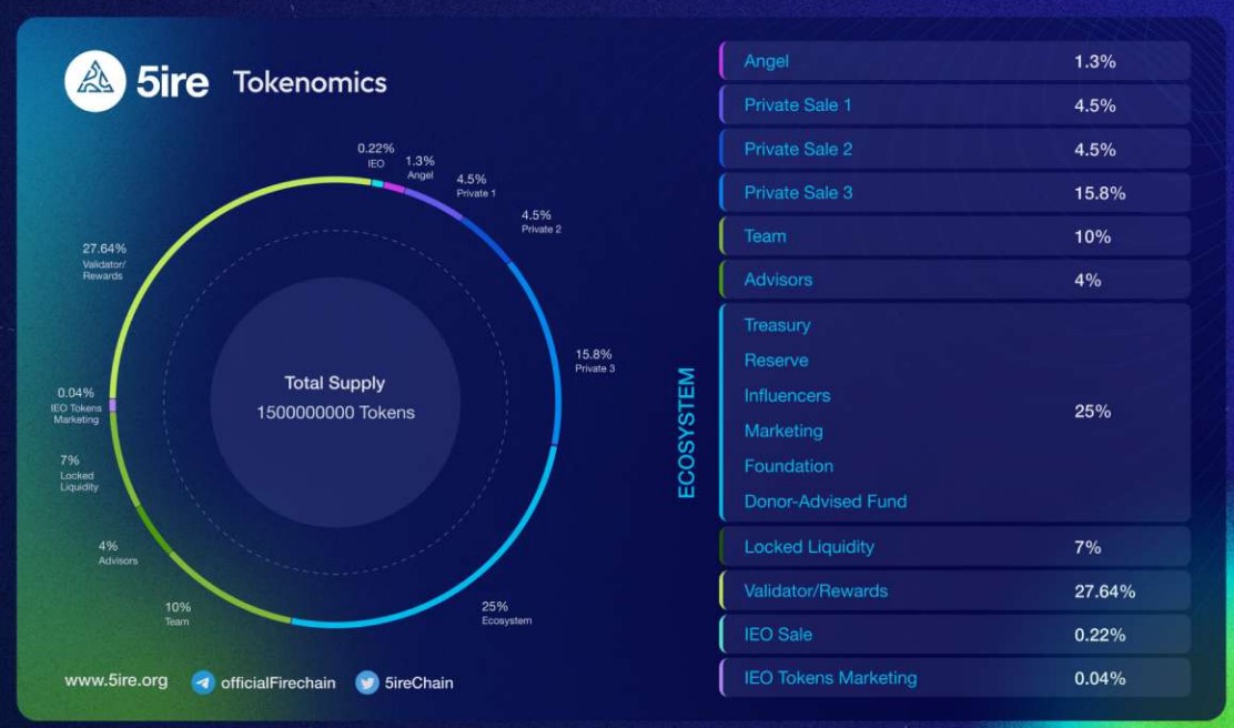 5ire Tokenomics
