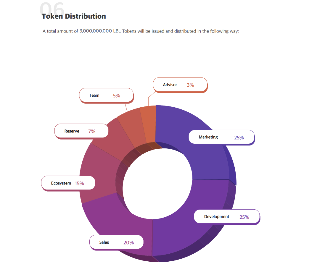Label Token Distribution