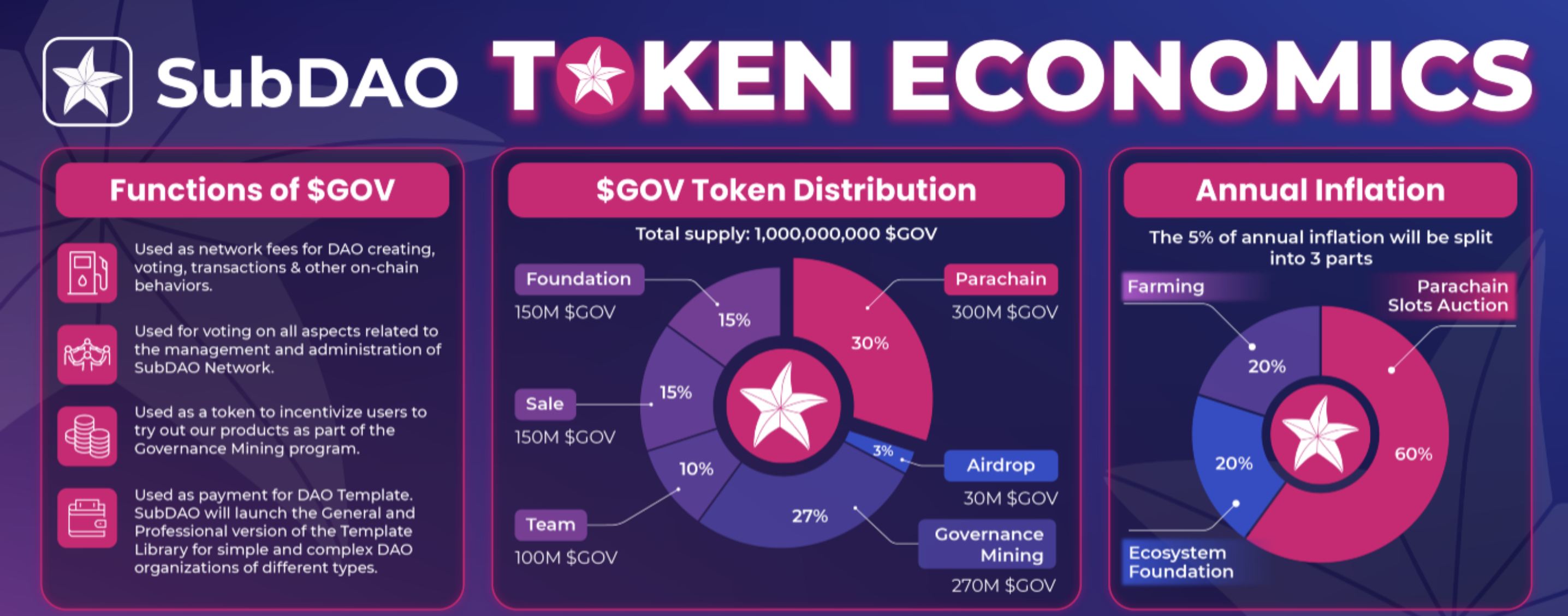 SubDAO Tokenomics