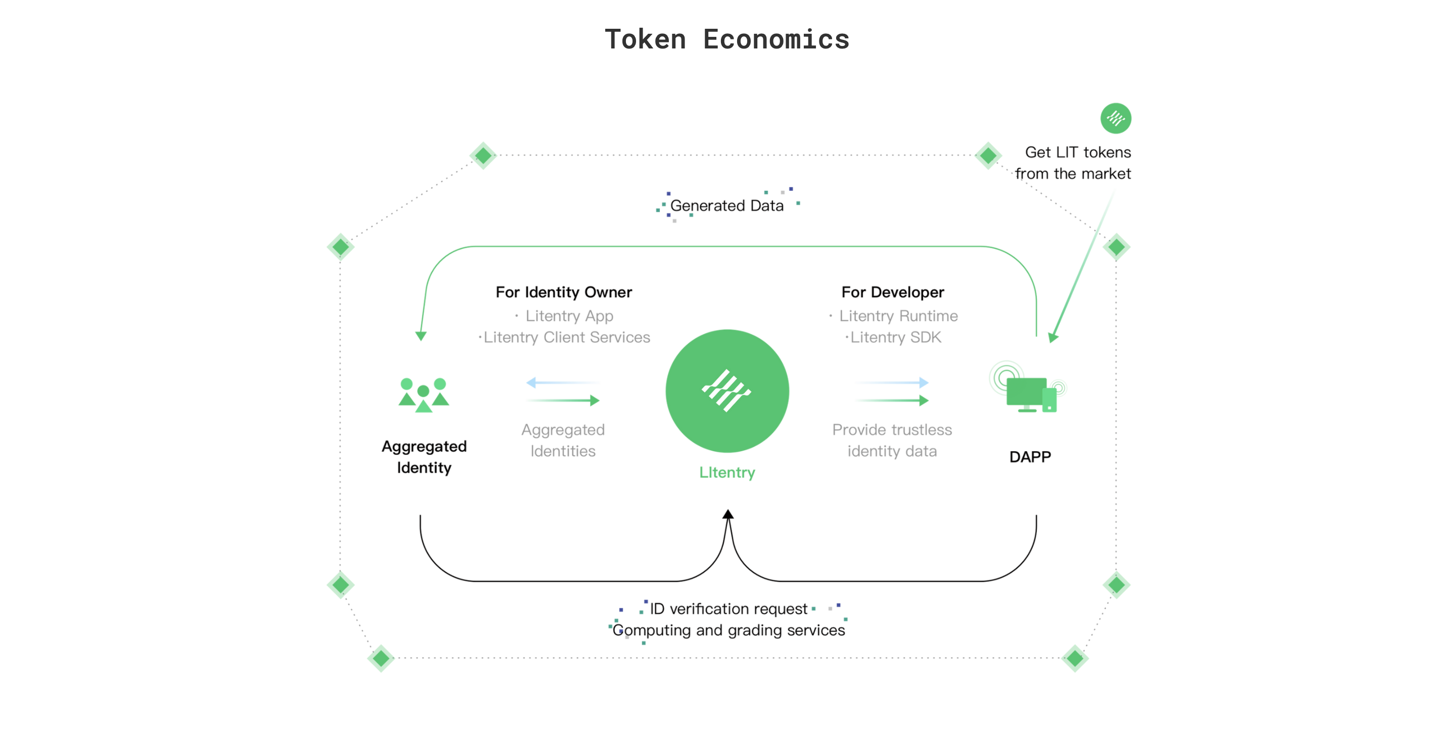 Litentry Token Economics