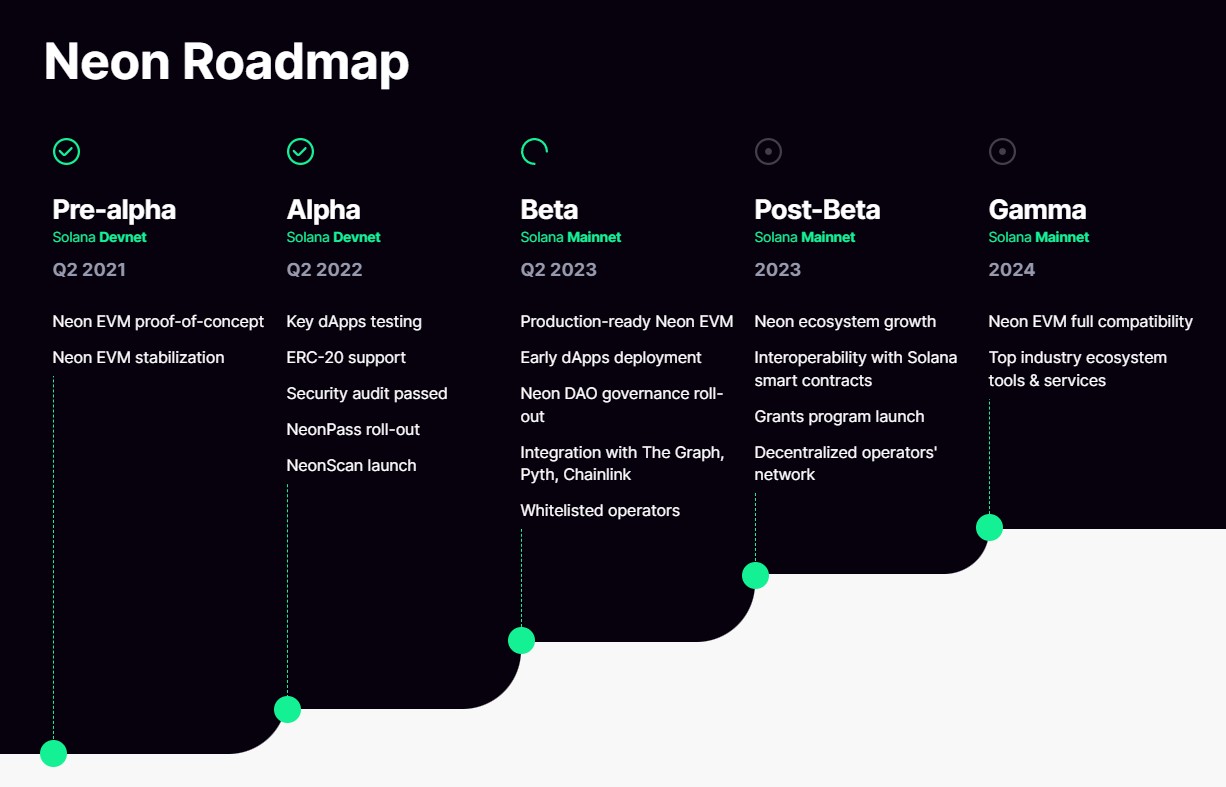 Neon Labs Roadmap