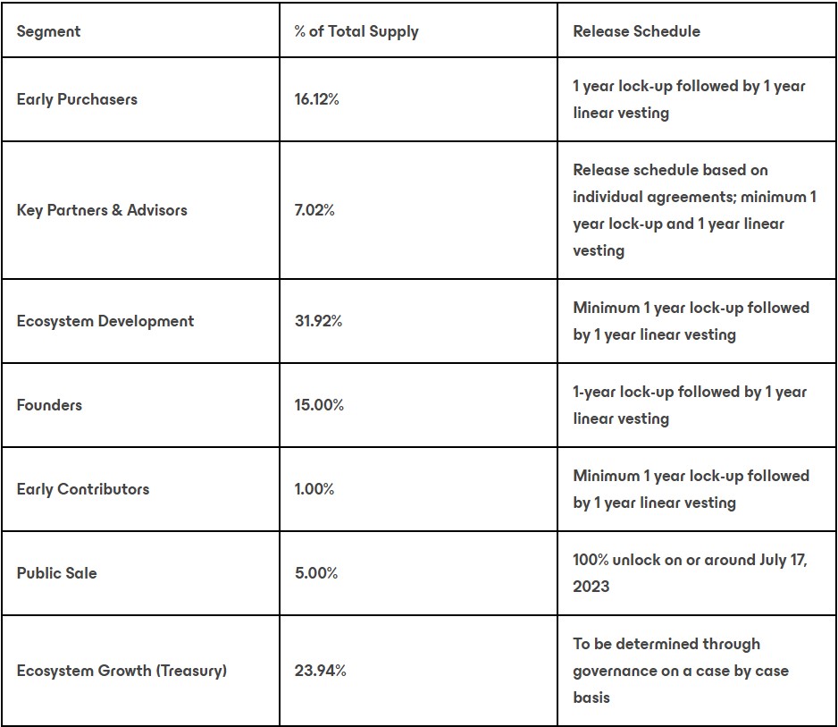 Neon Labs Release Schedule