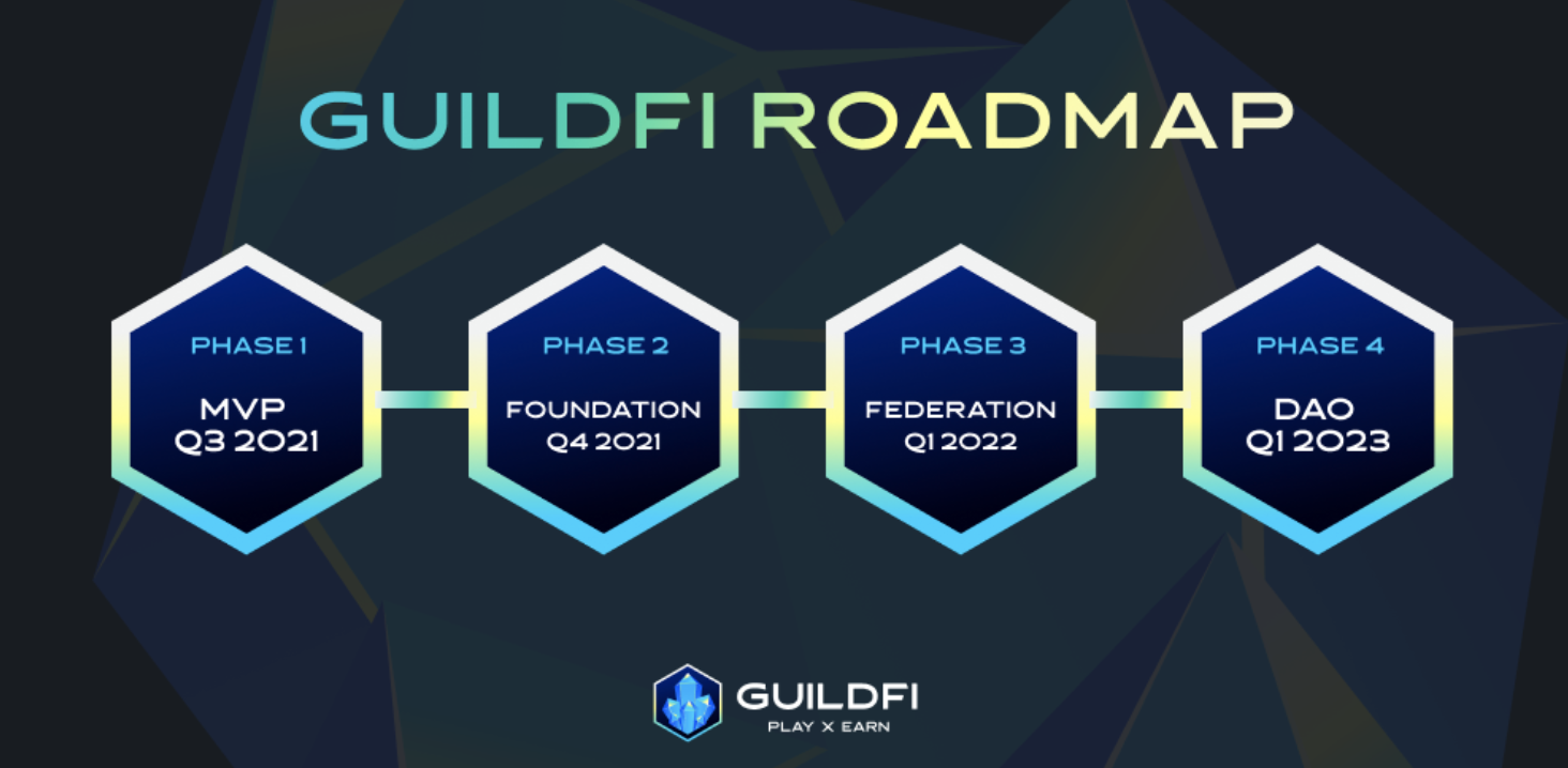 GuildFi Roadmap