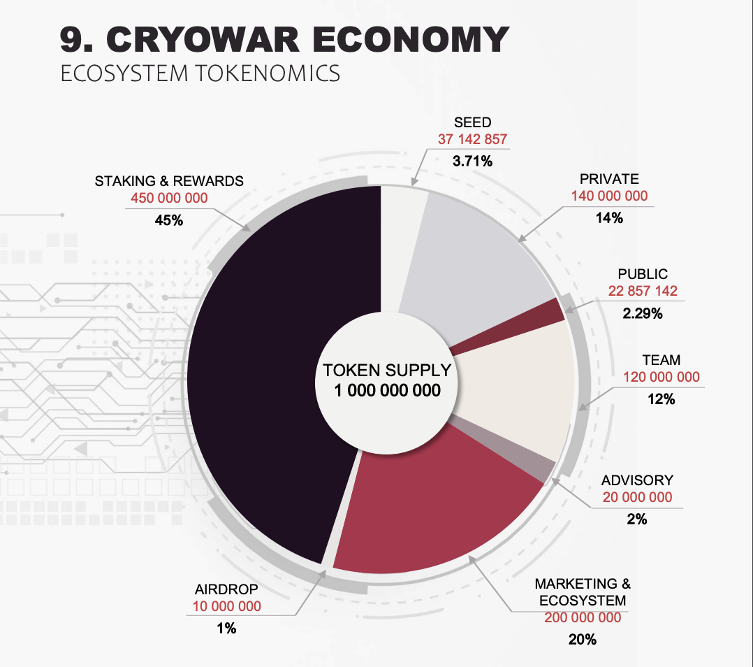 Cryowar Tokenomics