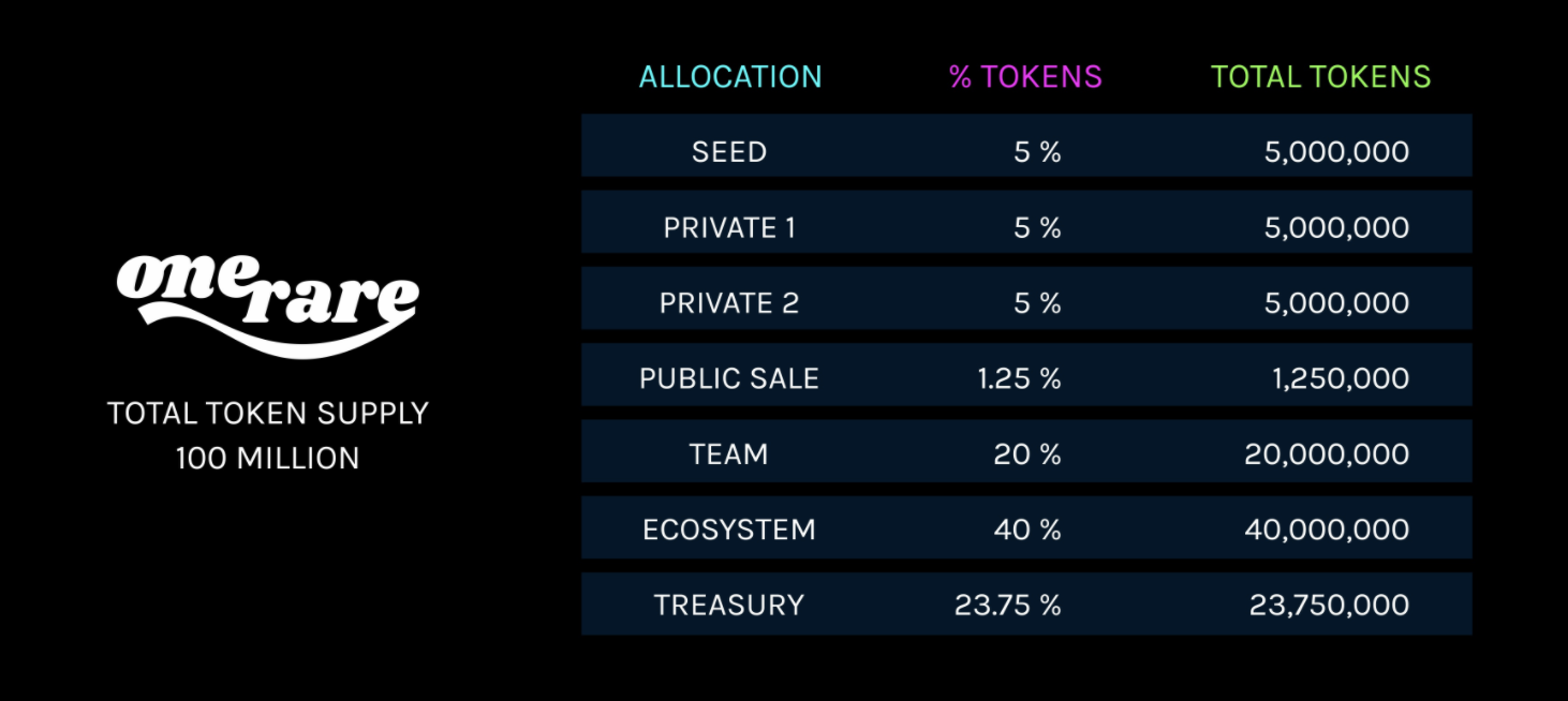 OneRare Tokenomics