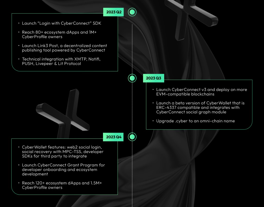 CyberConnect Roadmap