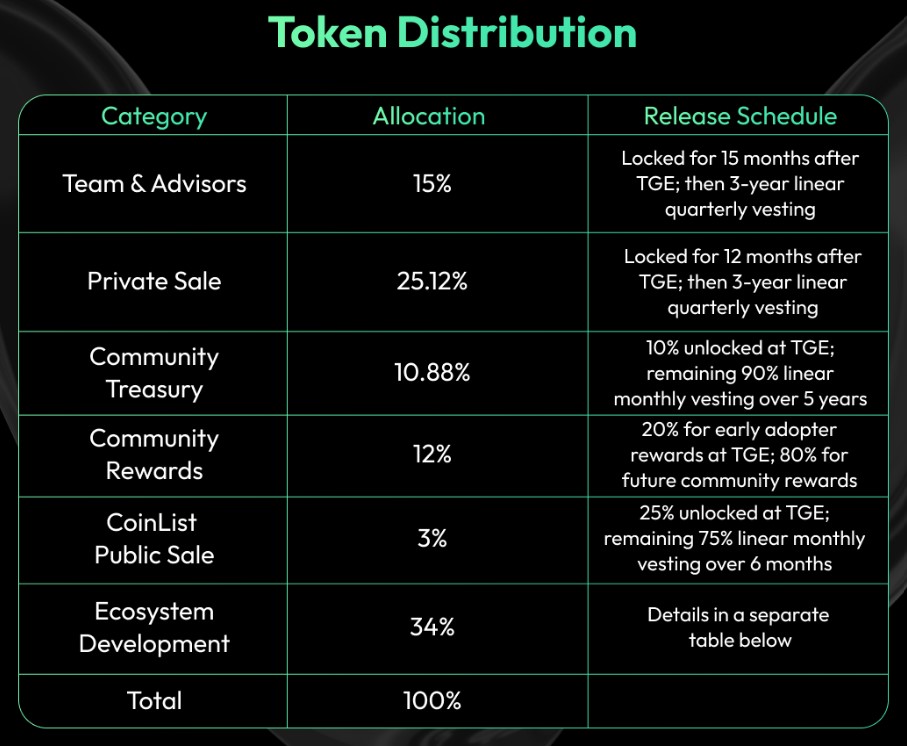 CyberConnect Token Distribution