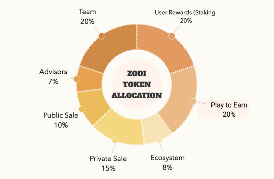 Zodium Token Allocation