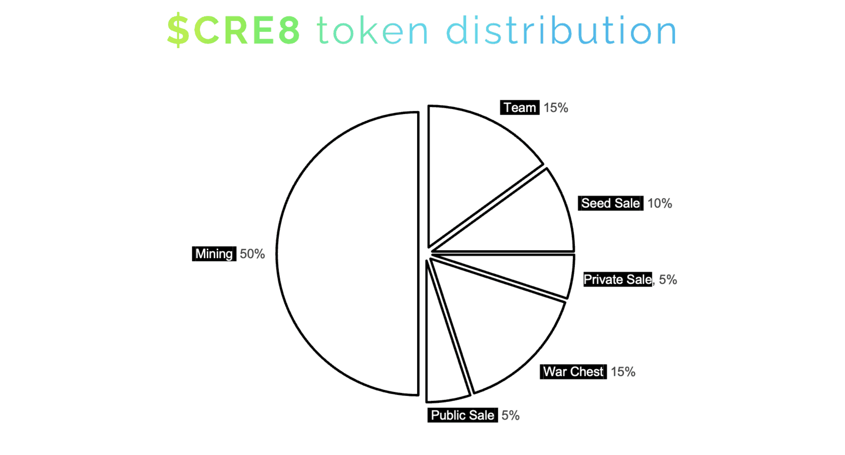 Creaticles Token Distribution