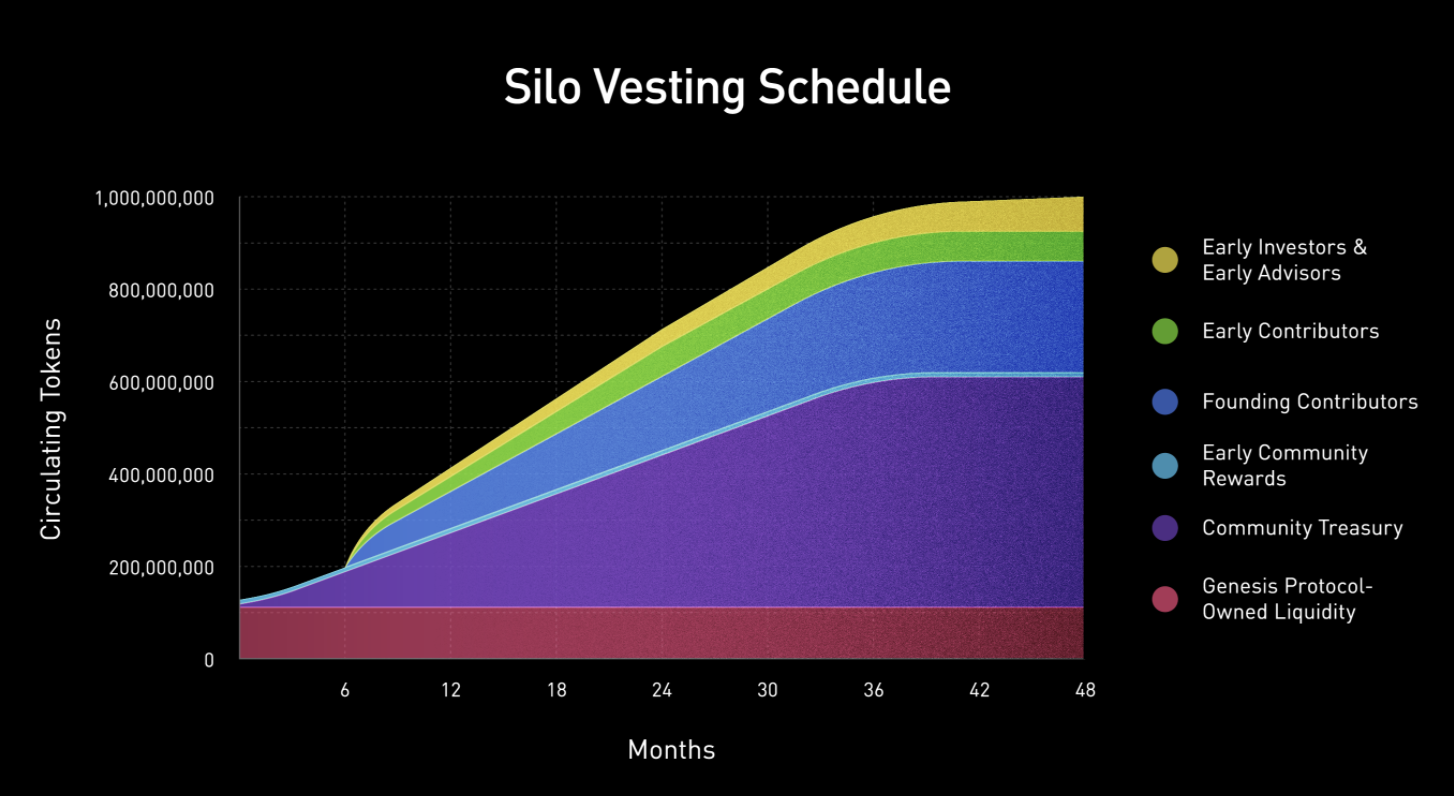 Silo Vesting Schedule