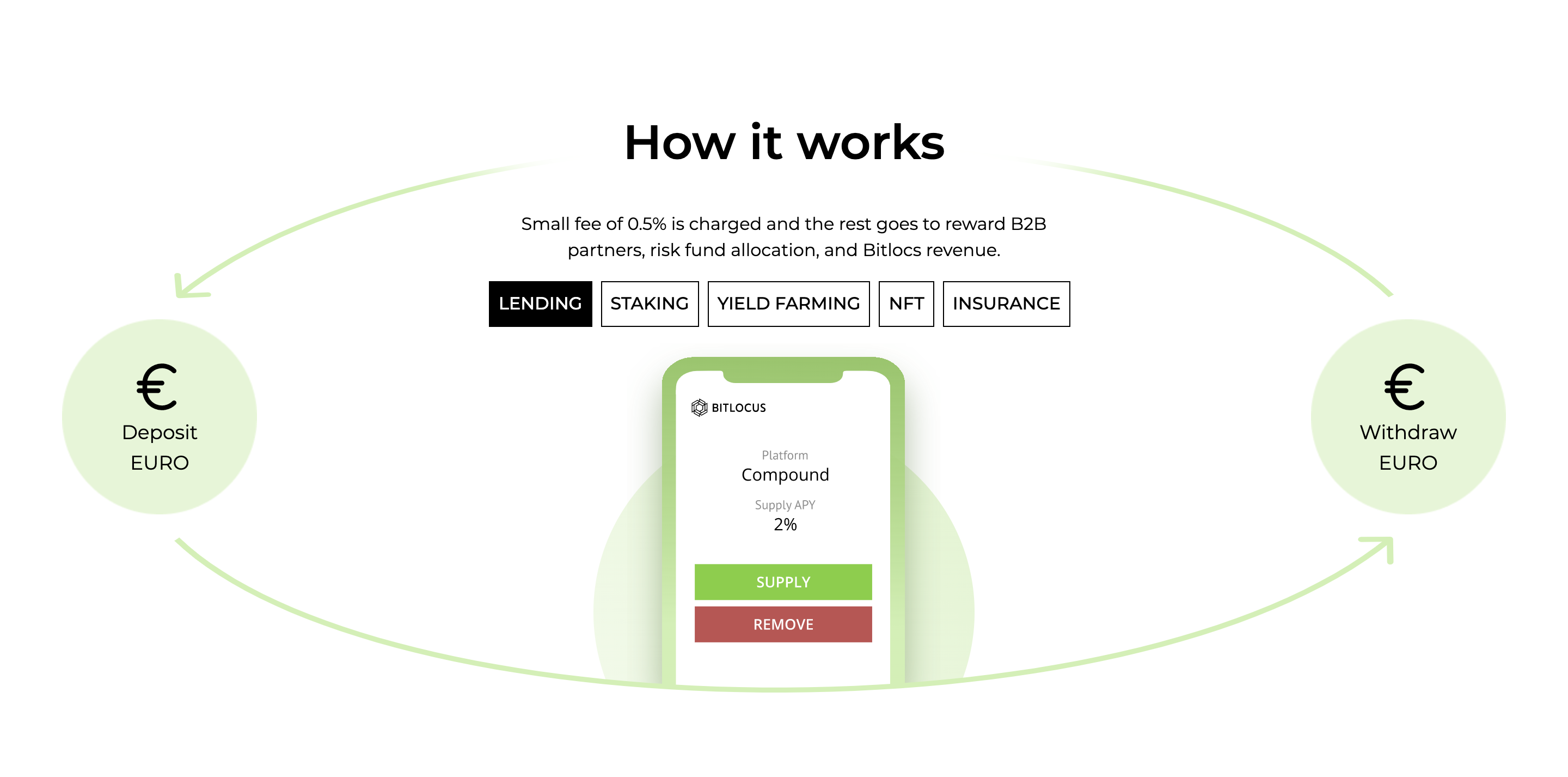 Bitlocus How It Works