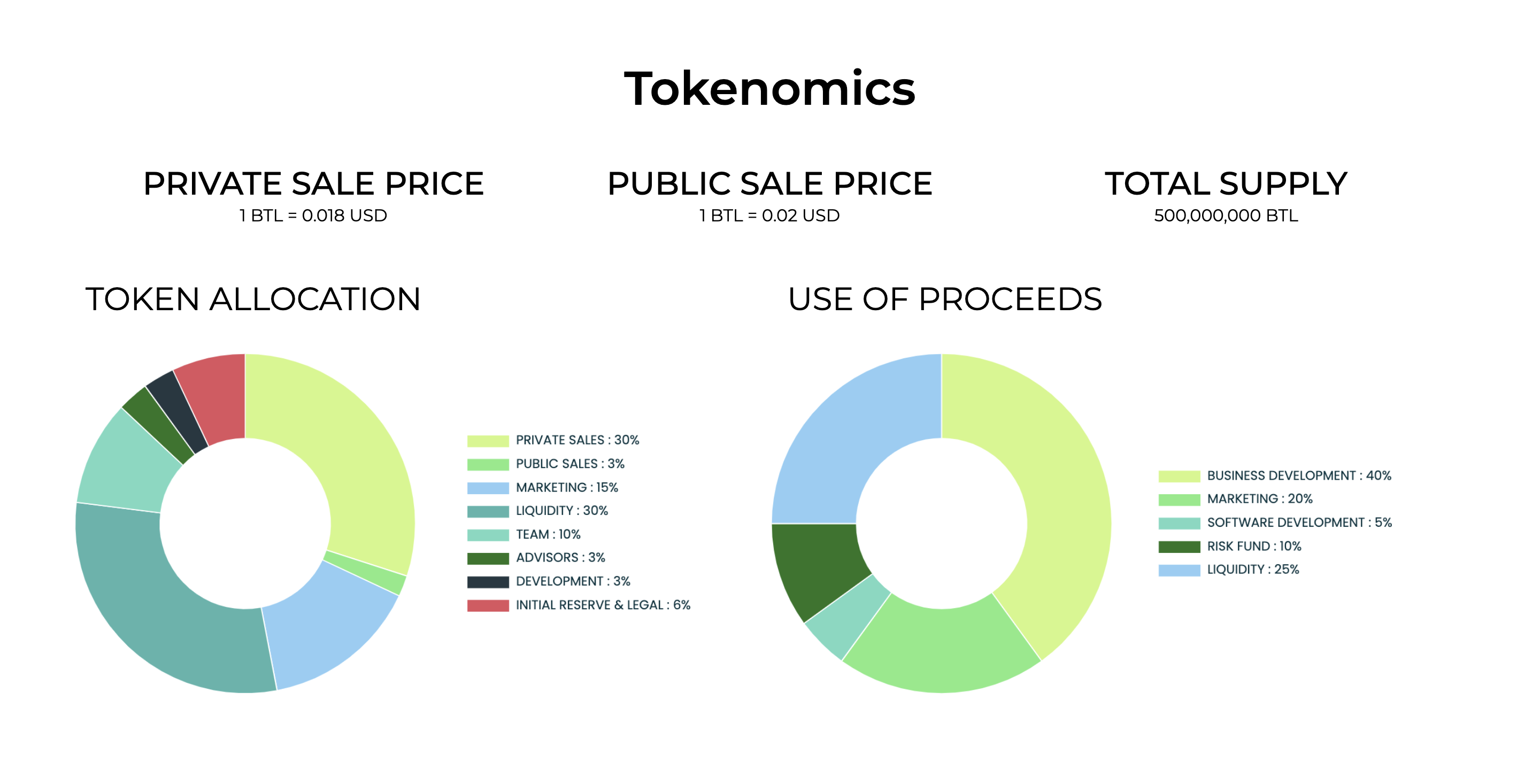 Bitlocus Tokenomics