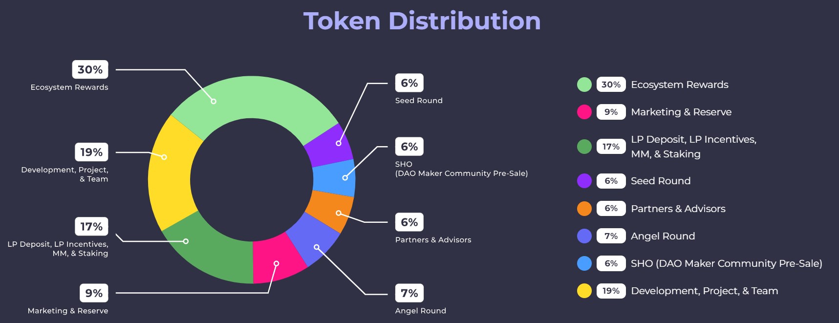 Muon Network Token Distribution