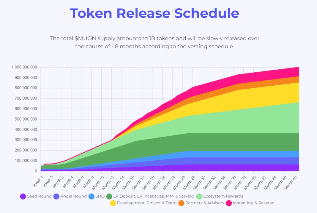 Muon Network Token Release Schedule