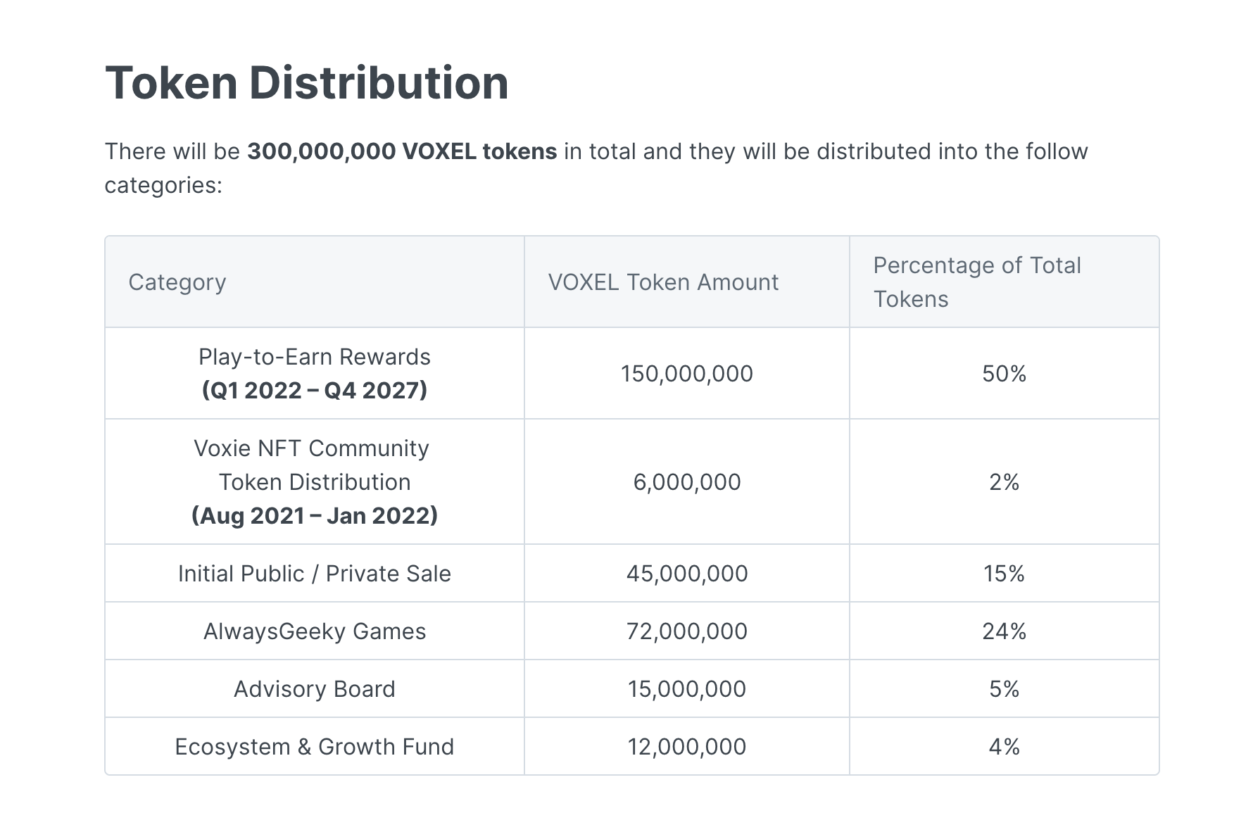 Voxies Tactics Token Distribution