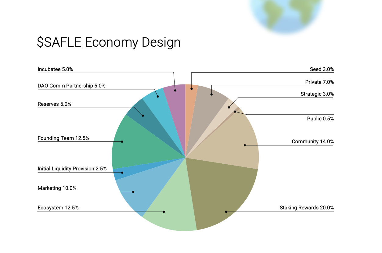Safle Tokenomic