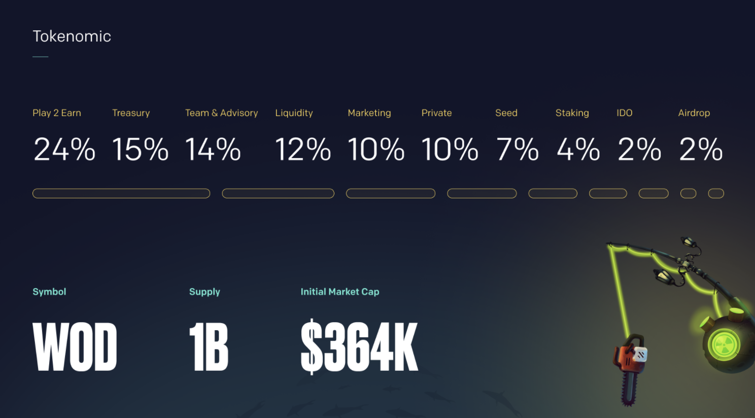 World of Defish Tokenomic