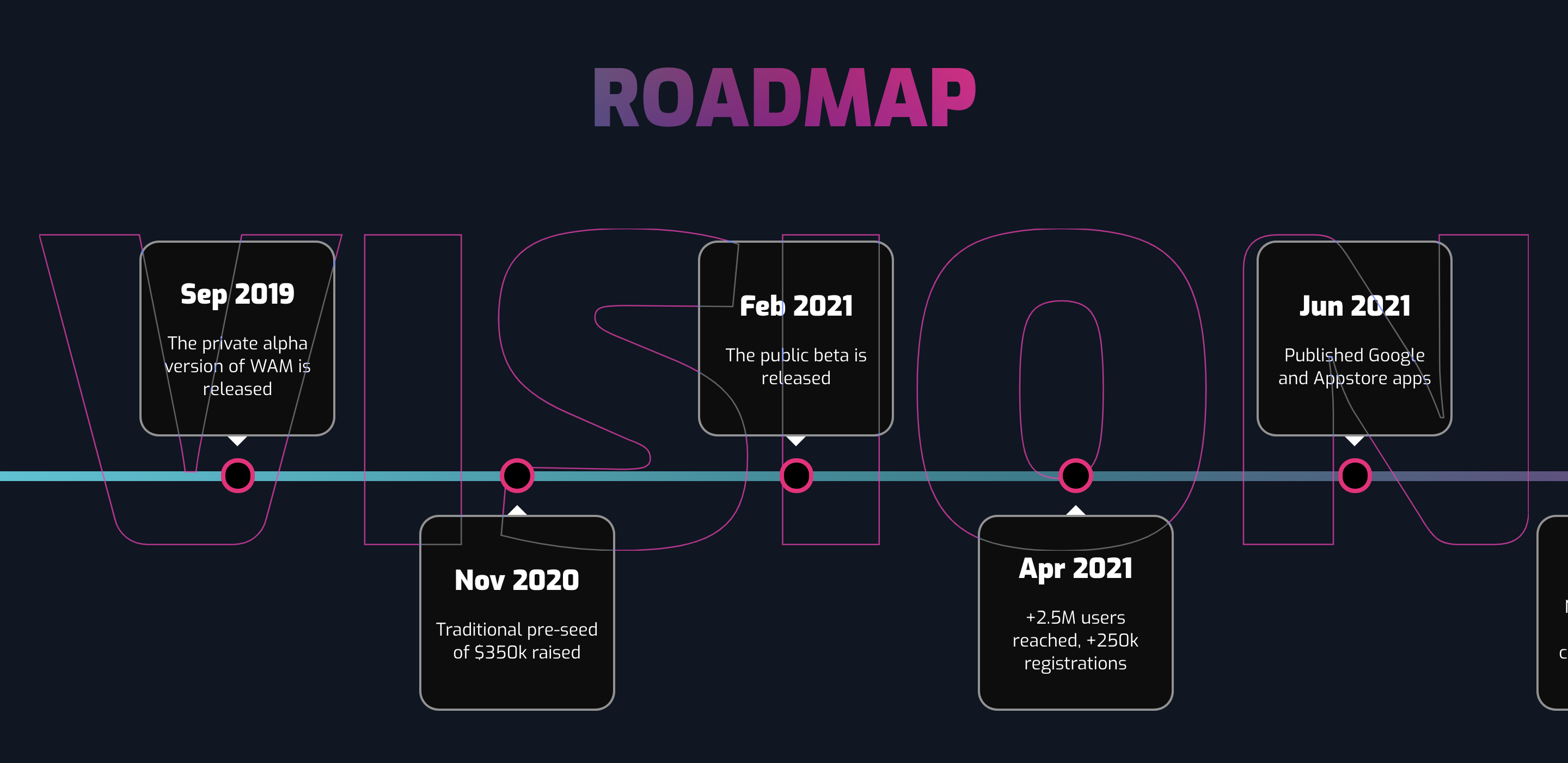 WAM Roadmap