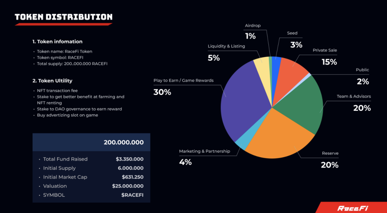 RaceFi Token Distribution