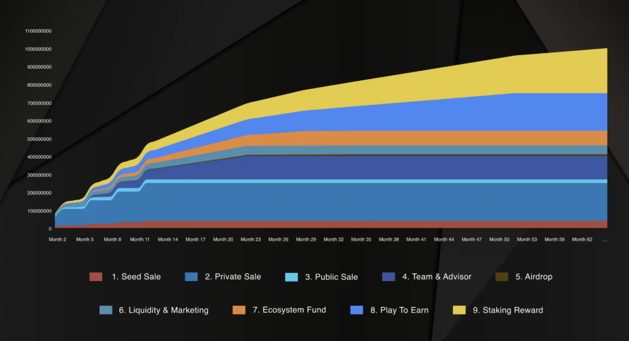 KingdomX Token Release Schedule