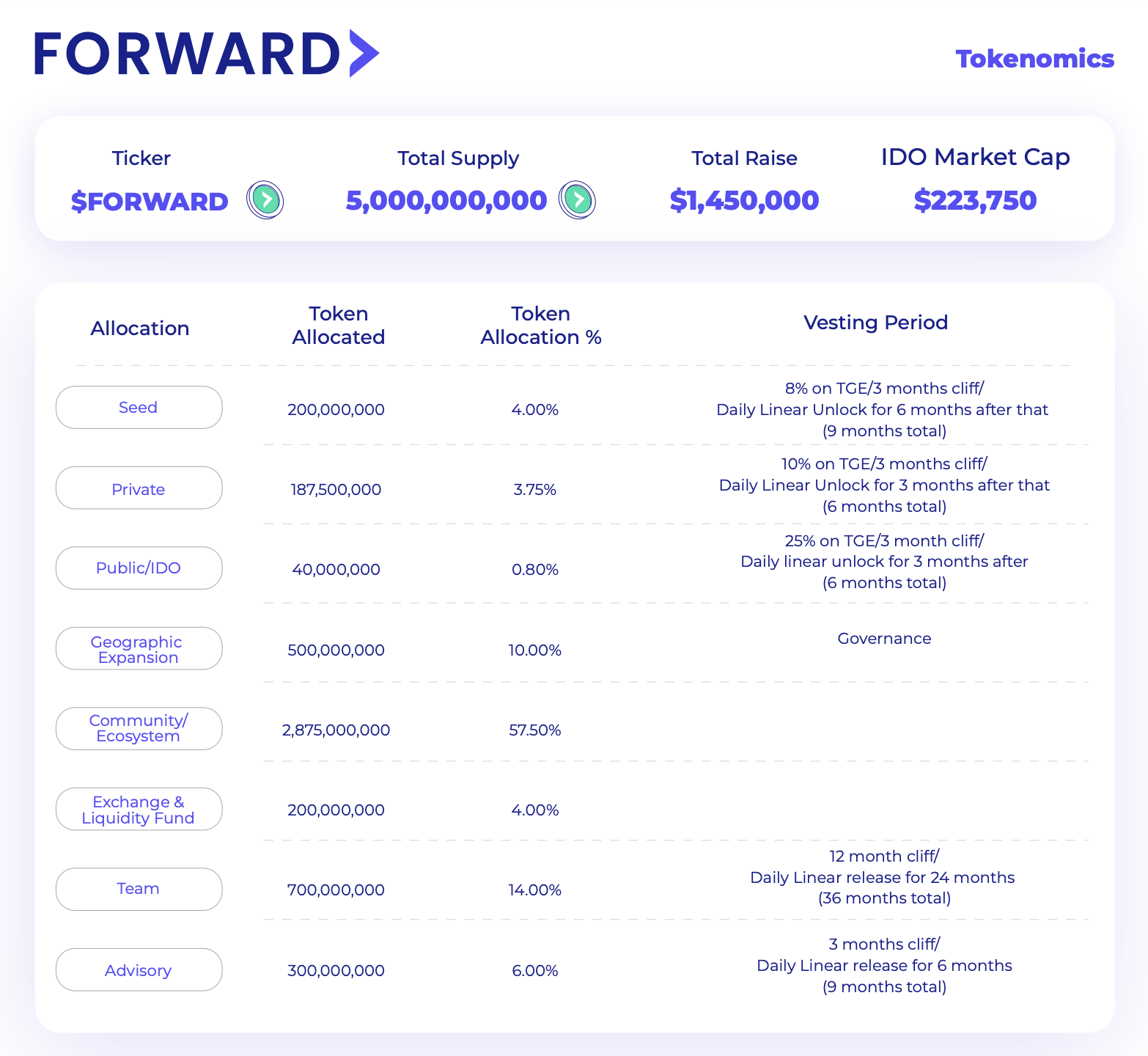 Forward Protocol Tokenomics