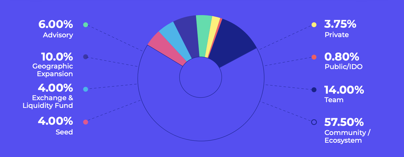 Forward Protocol Token Distribution
