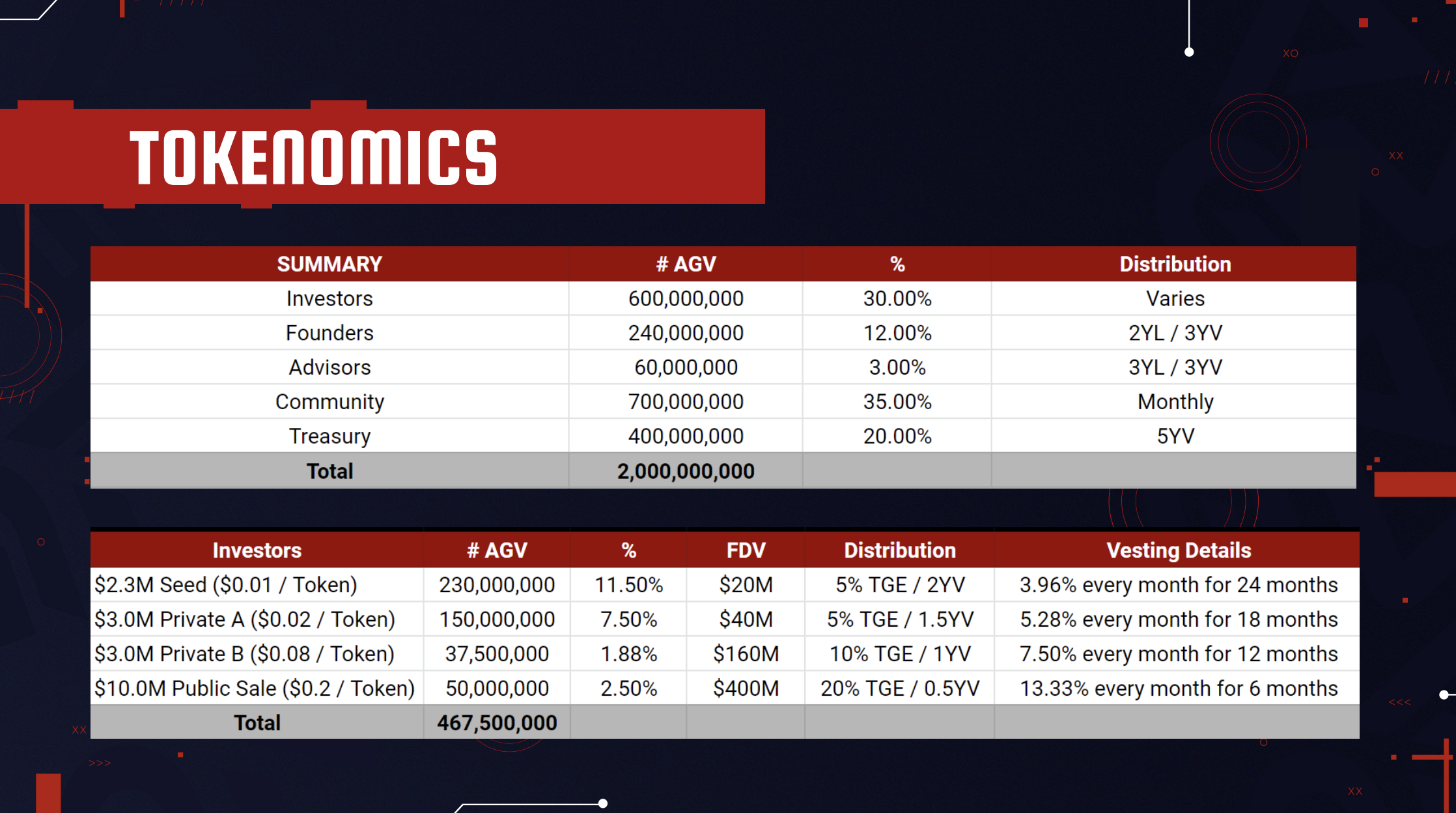 Astra Guild Ventures Tokenomics