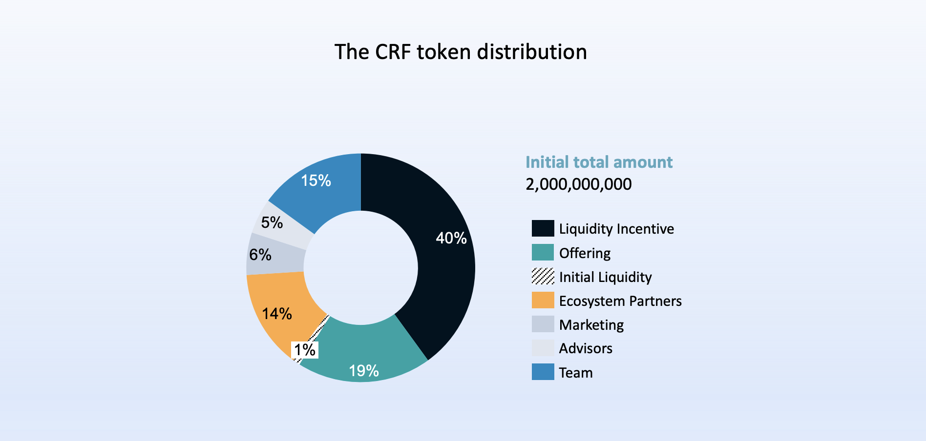 Crafting Finance Token Distribution