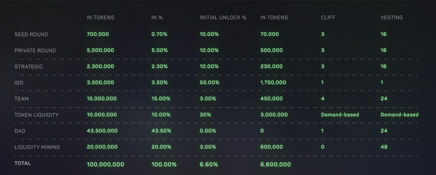 L2PAD Token Distribution