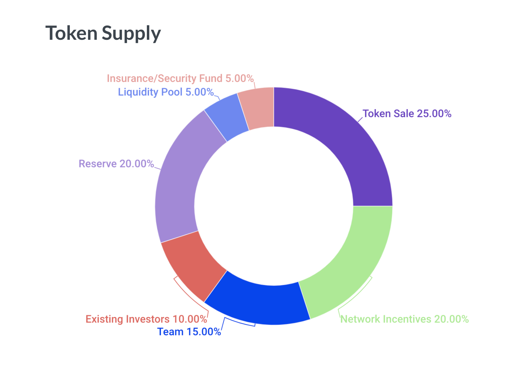 Quadency Token Distribution
