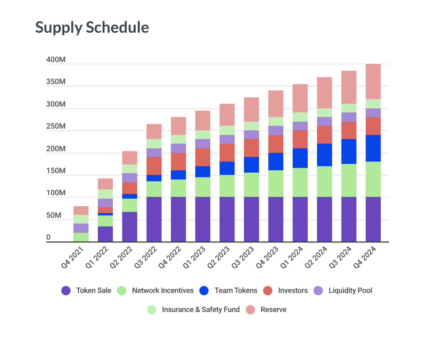 Quadency Token Release Schedule