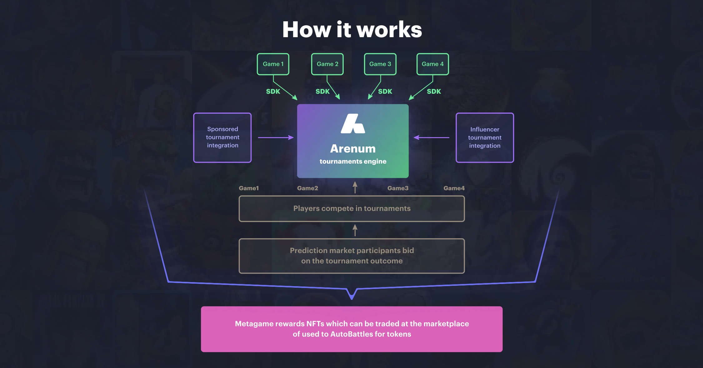 Arenum How It Works