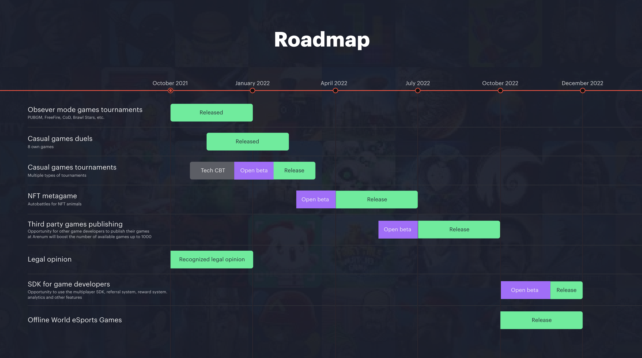 Arenum Roadmap
