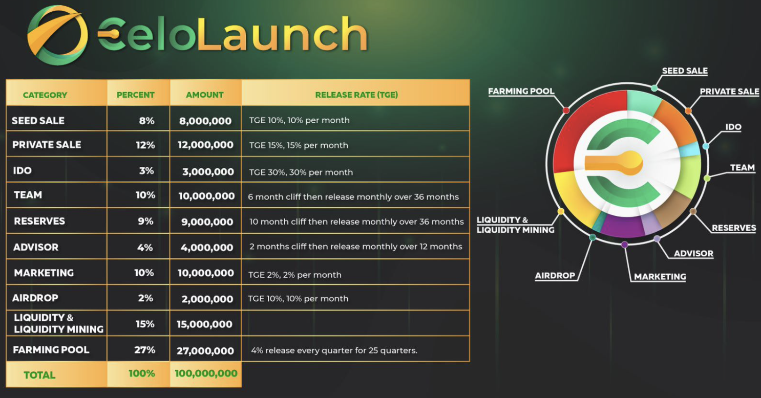 CeloLaunch Tokenomics