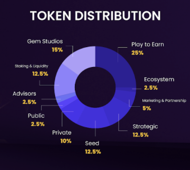 Legends of Mitra Token Distribution