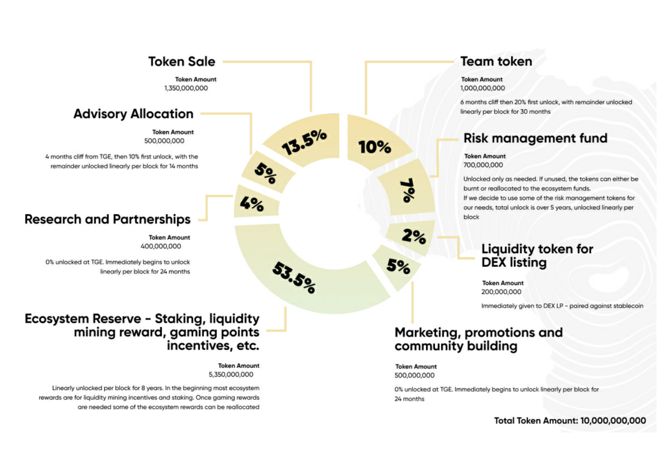 Deftify Tokenomics