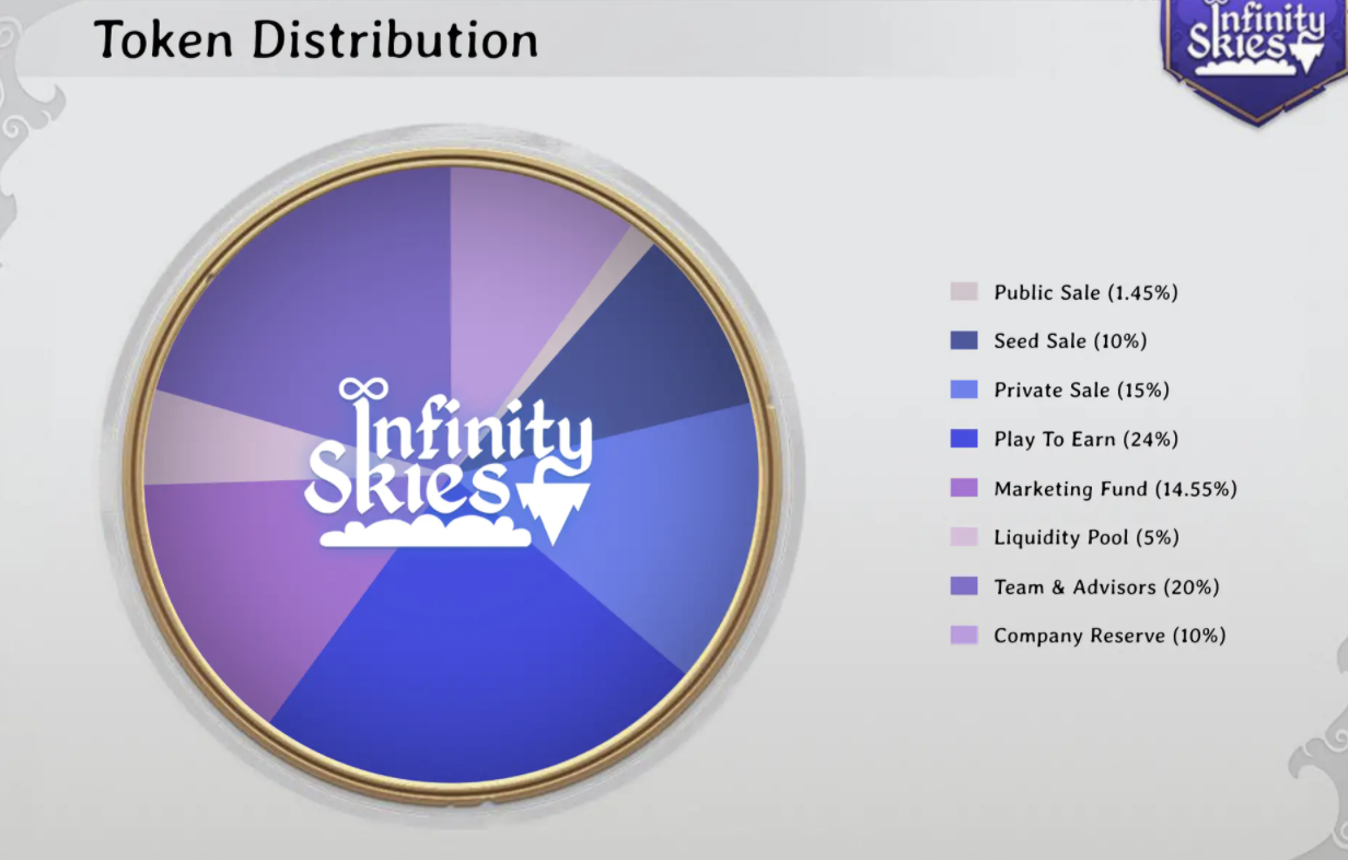 Infinity Skies Token Distribution