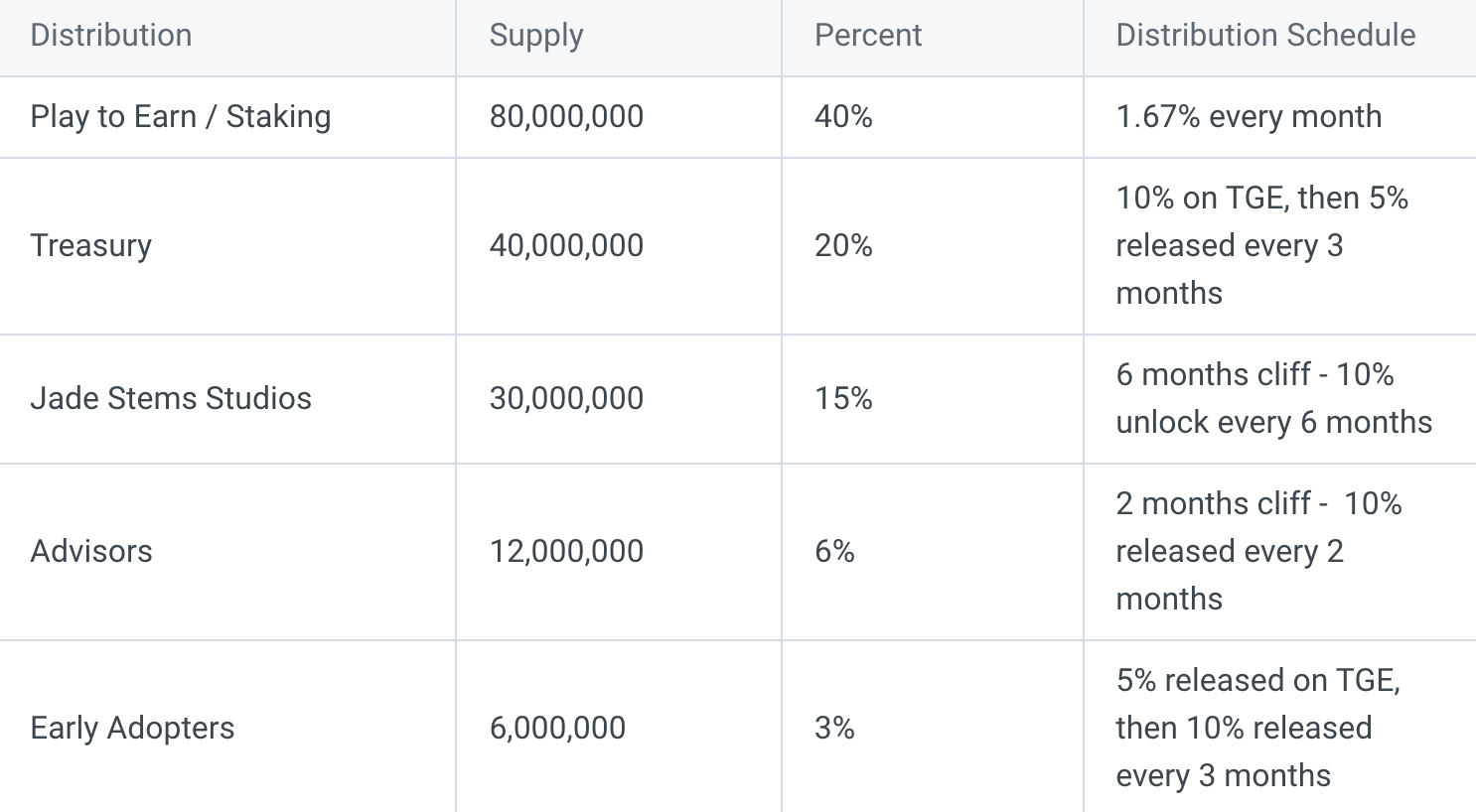 Space Misfits Token Distribution