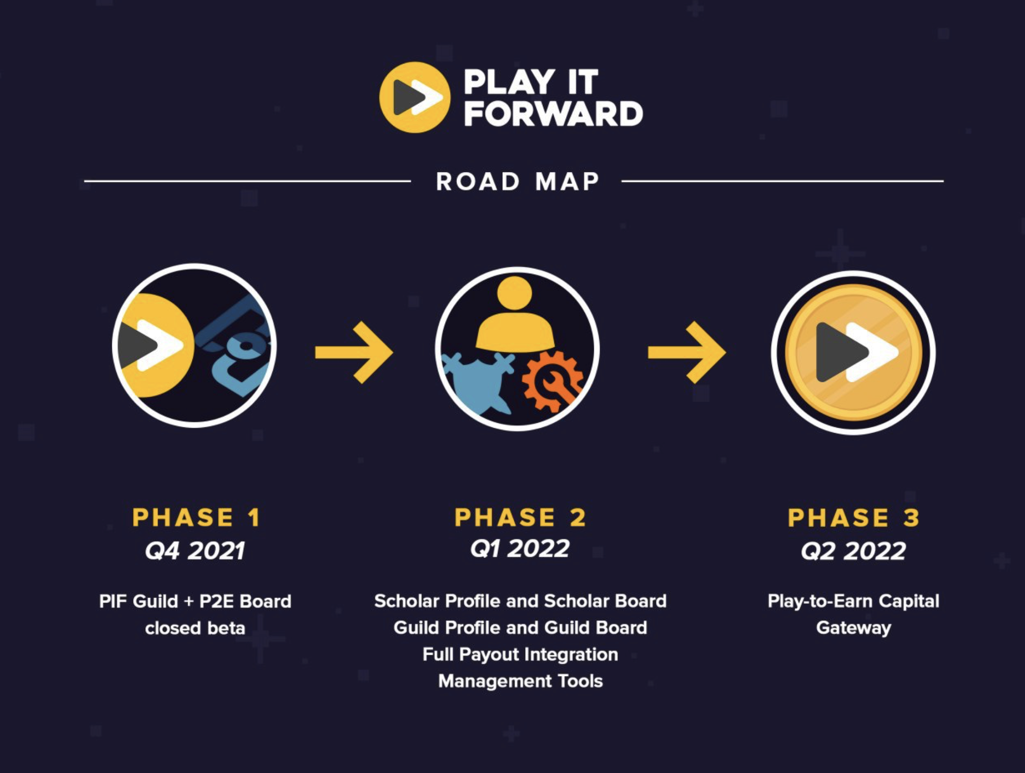 Play It Forward Roadmap