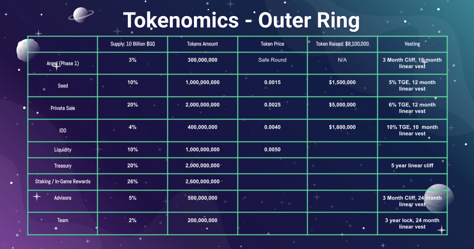 Outer Ring Tokenomics