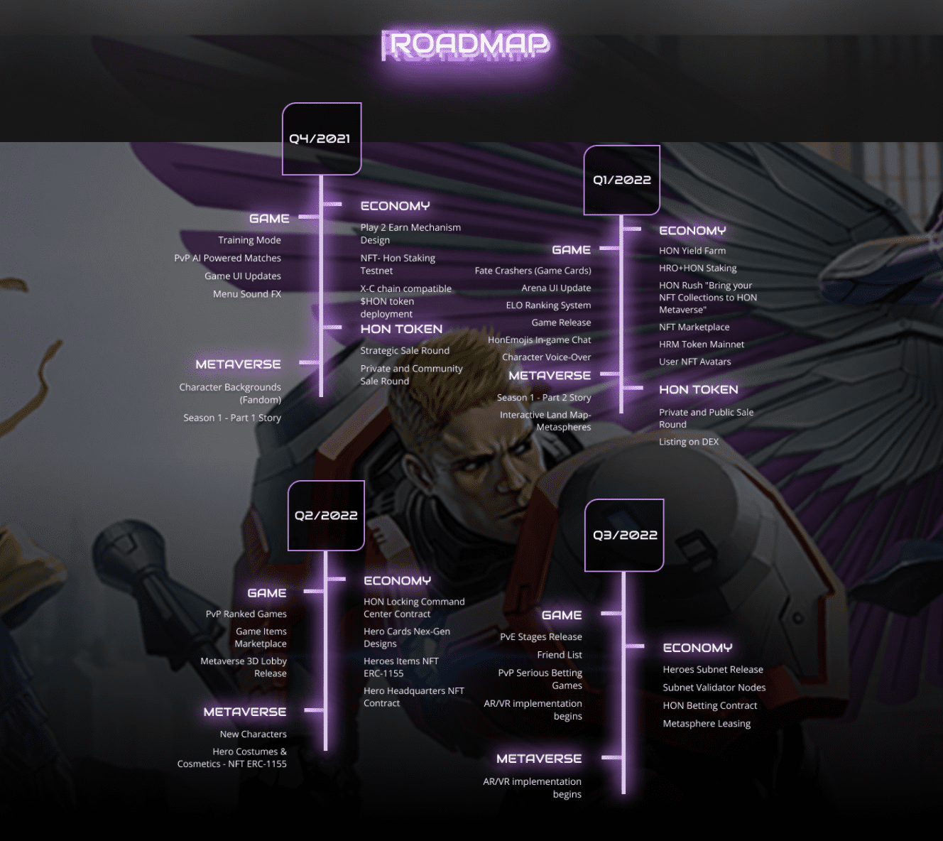 ​​Heroes of NFT Roadmap