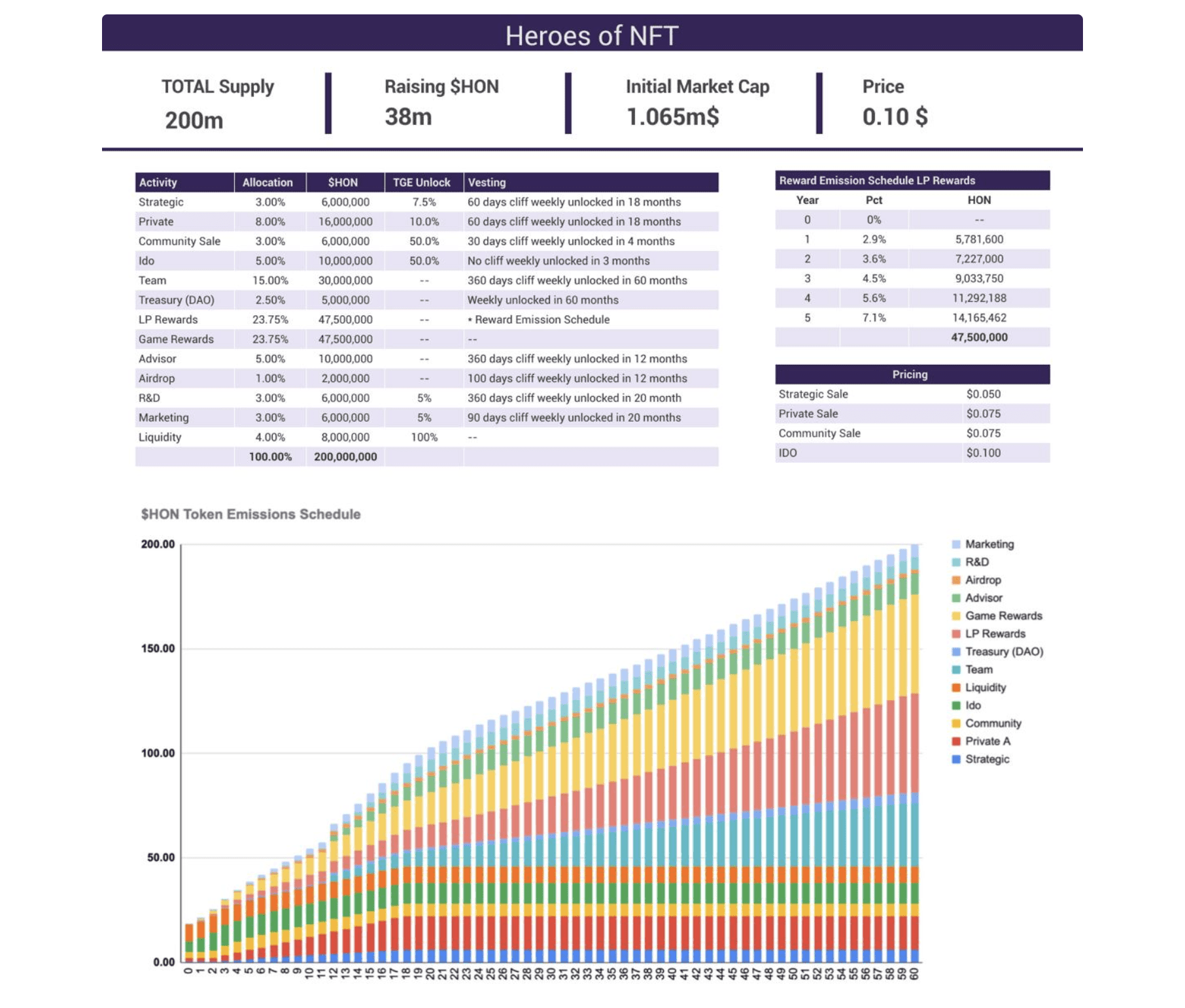 ​​Heroes of NFT Tokenomics