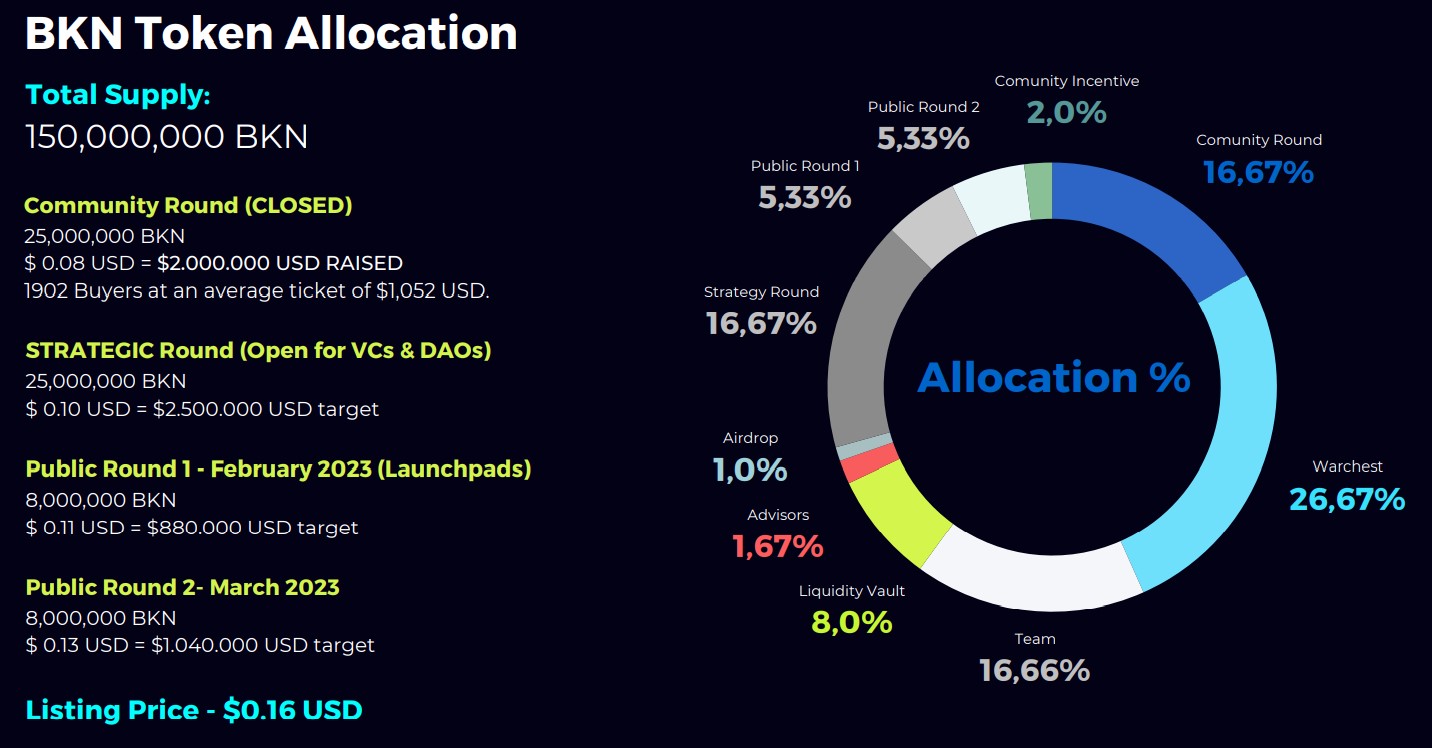 Brickken Token Allocation