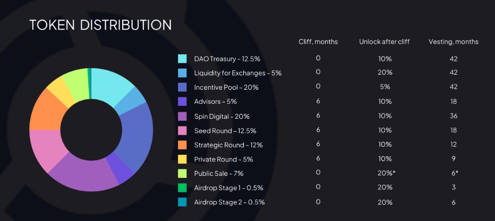 Spin Token Distribution