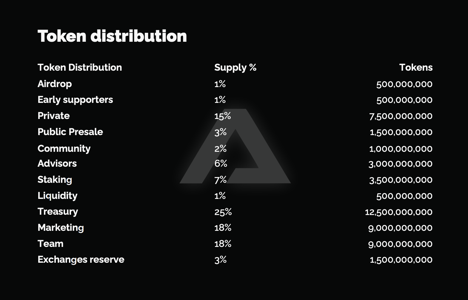 Gamium Token Distribution
