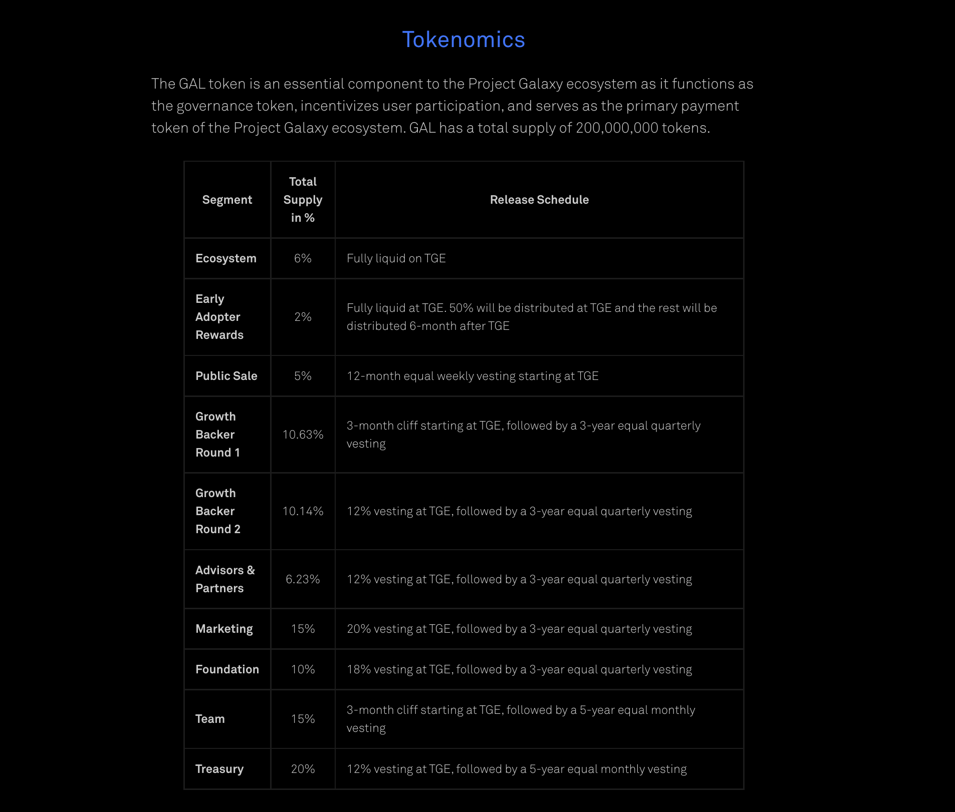 Project Galaxy Tokenomics