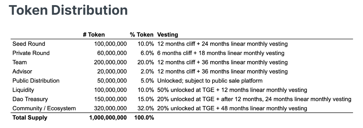 Ancient8 Token Distribution