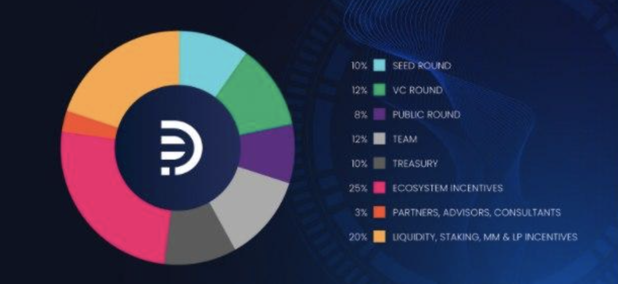 DeFiato Token Distribution