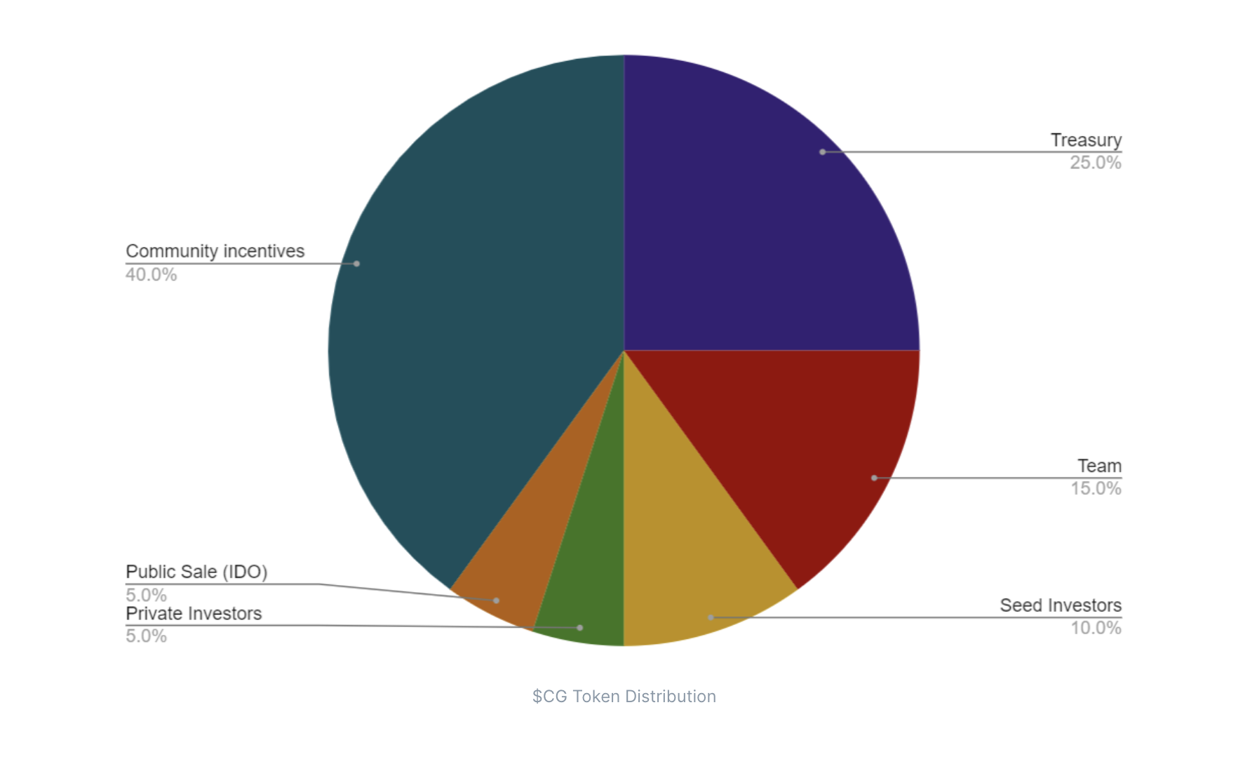 Cosmic Guild Token Distribution