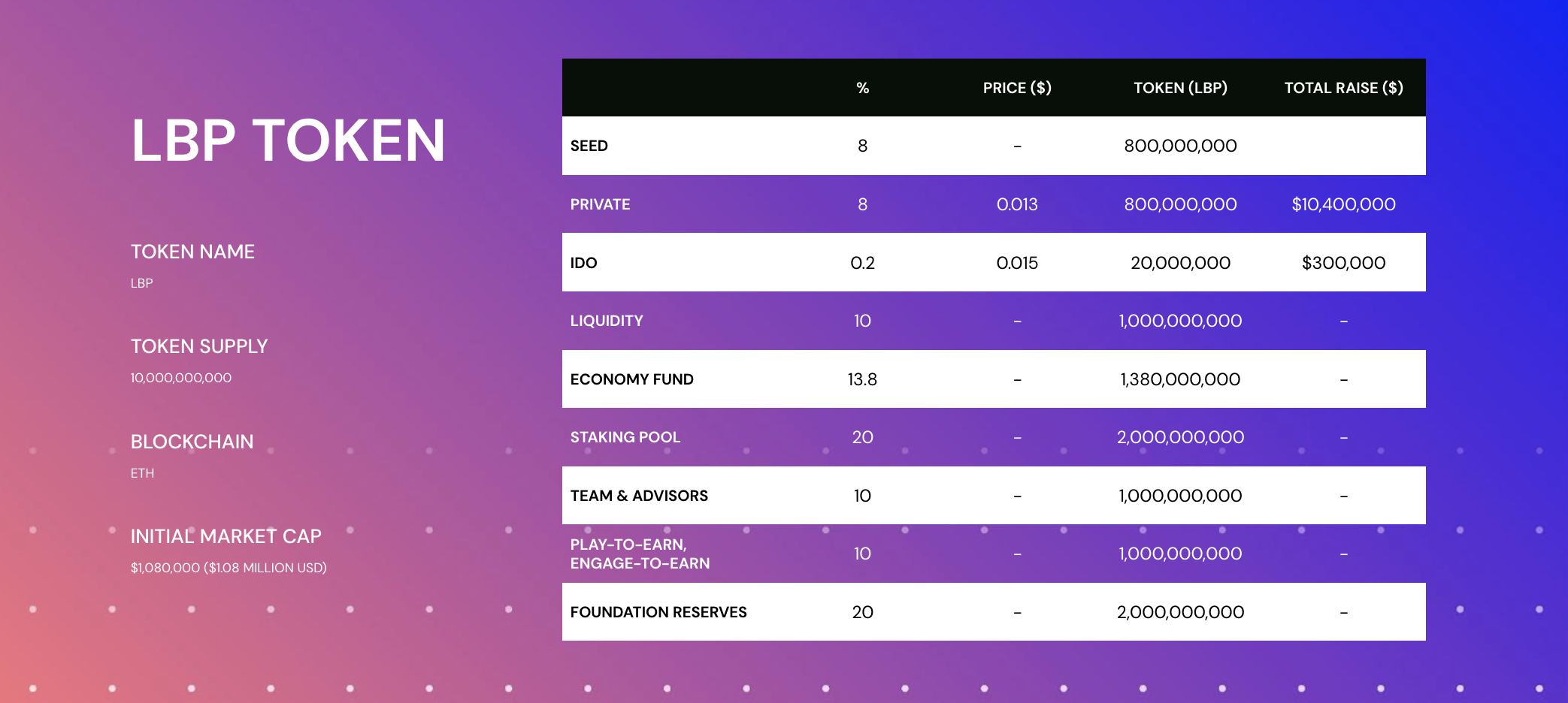 Launchblock.com Token Distribution